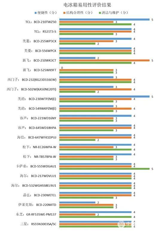 14个国内外大牌冰箱保鲜除菌等权威评测：海尔、容声、TCL、卡萨帝、西门子、松下、三星……