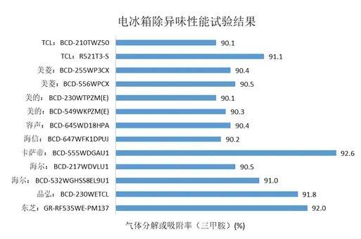 14个国内外大牌冰箱保鲜除菌等权威评测：海尔、容声、TCL、卡萨帝、西门子、松下、三星……