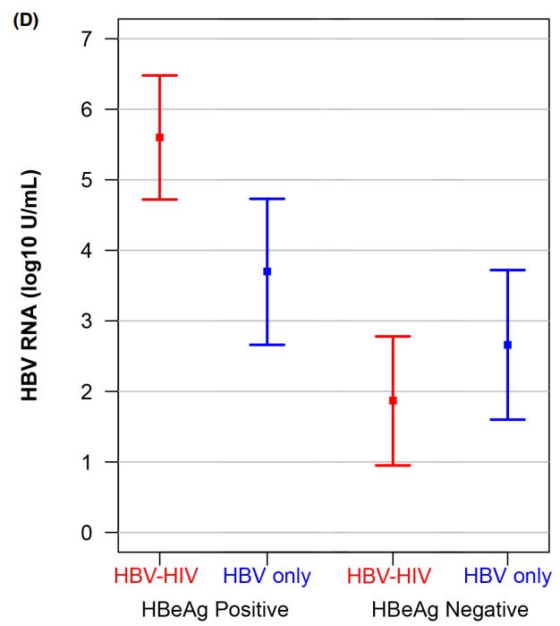 顶刊鉴析 | HBV-HIV联合感染和单HBV感染对HBV RNA含量的不同影响