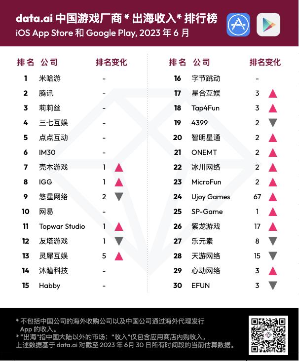 6月中国游戏厂商出海收入排行榜出炉！腾讯(00700)位居榜二
