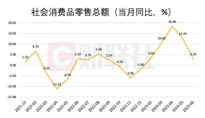 GDP增长5.5%！上半年宏观经济“成绩单”有何亮点？消费延续恢复 基建投资平稳增长