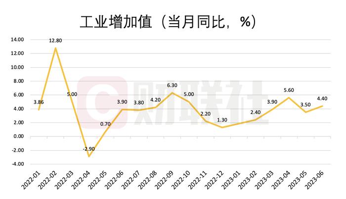 GDP增长5.5%！上半年宏观经济“成绩单”有何亮点？消费延续恢复 基建投资平稳增长