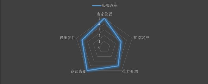 探营ARCFOX极狐空间：销售态度热情主动 试驾专员令人失望