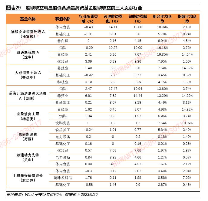 【平安证券】基金深度报告-赛道基金优选系列报告之九：从含酒量分类比较消费主题基金的风格特征