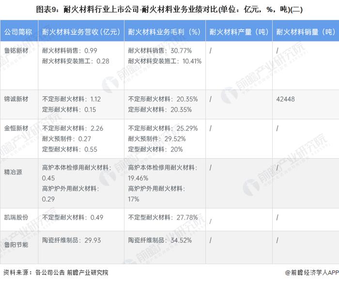 【最全】2023年耐火材料产业上市公司全方位对比(附业务布局汇总、业绩对比、业务规划等)