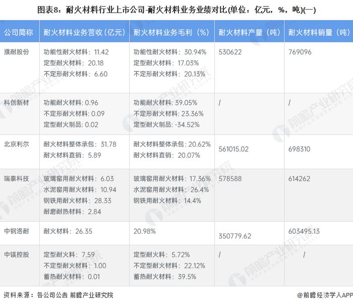 【最全】2023年耐火材料产业上市公司全方位对比(附业务布局汇总、业绩对比、业务规划等)