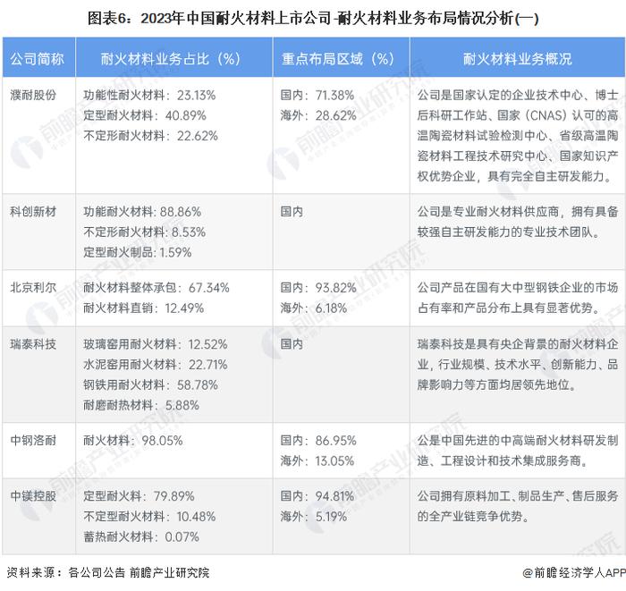 【最全】2023年耐火材料产业上市公司全方位对比(附业务布局汇总、业绩对比、业务规划等)