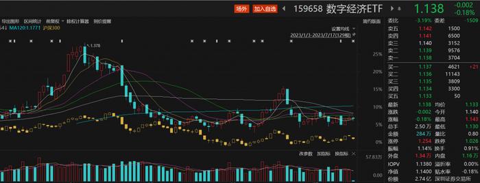 上半年净利预降超5成，卓胜微股价不跌反涨超5%，数字经济ETF（159658）微跌丨ETF观察