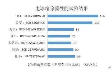 14个国内外大牌冰箱保鲜除菌等权威评测：海尔、容声、TCL、卡萨帝、西门子、松下、三星……