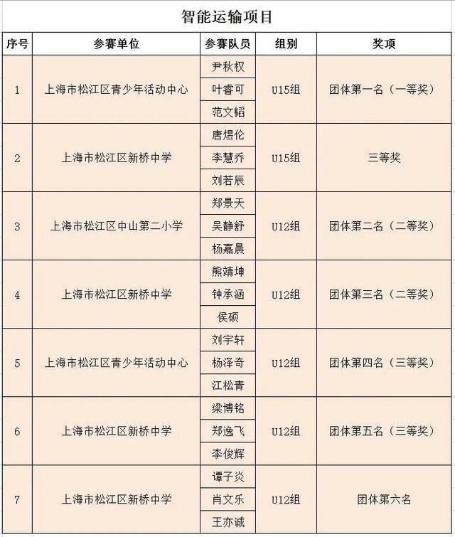 4个第一名，7个一等奖，47个奖项，35人获奖！松江学子在2023年全国青少年电子制作锦标赛中喜获佳绩！