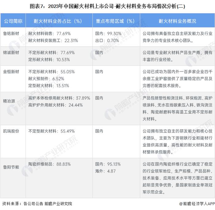 【最全】2023年耐火材料产业上市公司全方位对比(附业务布局汇总、业绩对比、业务规划等)