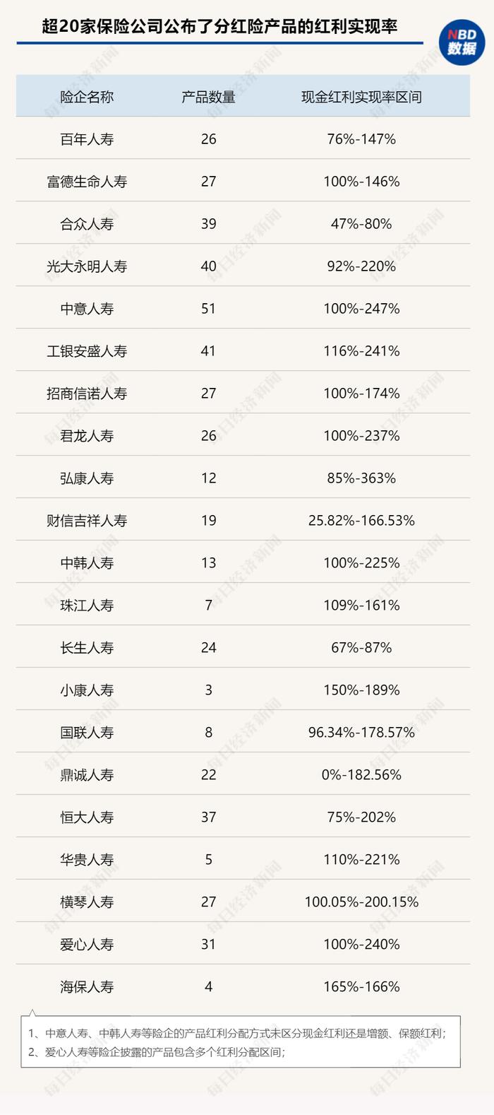 分红险“分红”水平到底咋样？红利实现率首度披露！透视20余家险企数据：最高能达363%