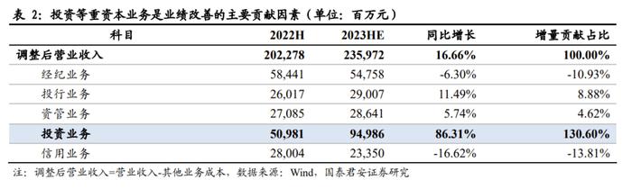 国君非银 | 业绩回暖，首推机构业务型头部券商