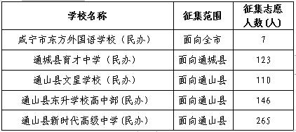 2023年咸宁市未完成招生计划的普通高中征集志愿公告