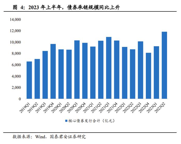 国君非银 | 业绩回暖，首推机构业务型头部券商