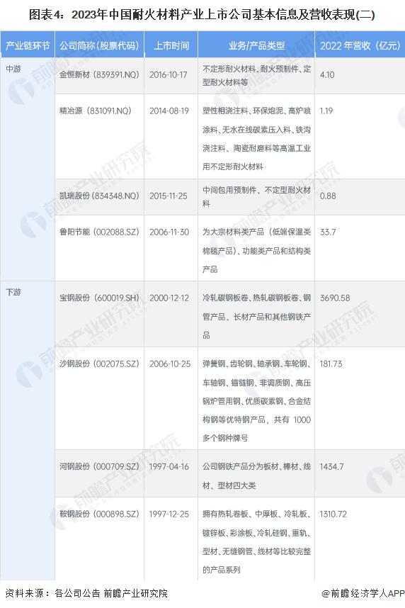 【最全】2023年耐火材料产业上市公司全方位对比(附业务布局汇总、业绩对比、业务规划等)