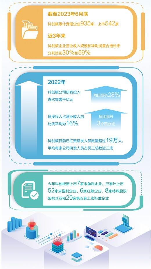 开板4周年已有上市公司540余家、国家级专精特新企业260余家 | 科创板，成就多少“硬科技”？