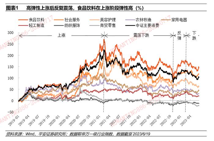 【平安证券】基金深度报告-赛道基金优选系列报告之九：从含酒量分类比较消费主题基金的风格特征