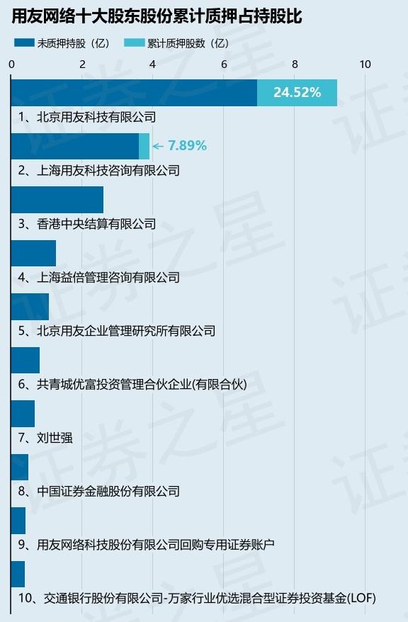 用友网络（600588）股东上海用友科技咨询有限公司质押1685万股，占总股本0.49%