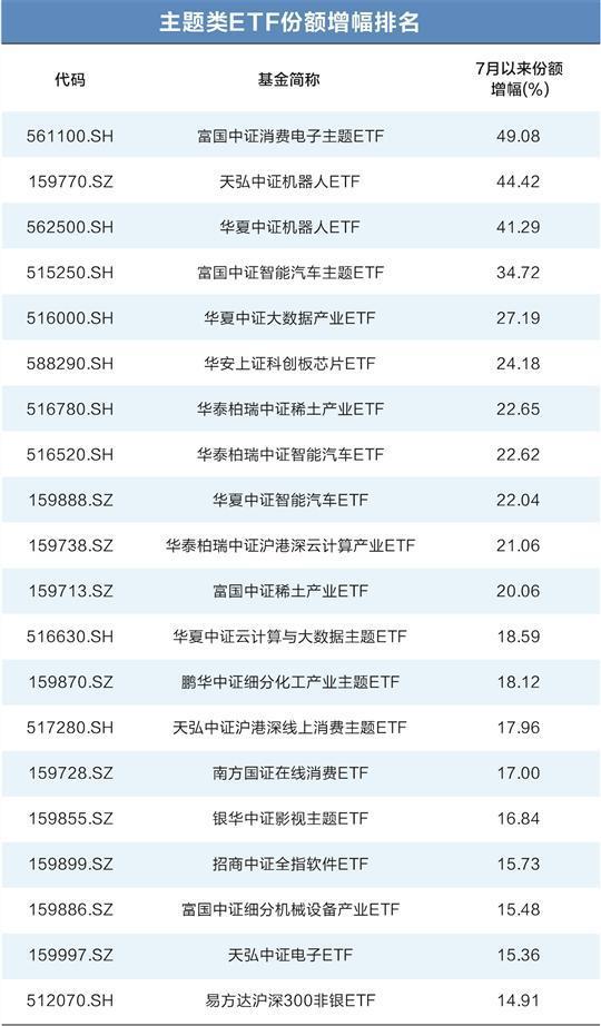 主题类ETF份额创年内新高 华夏中证机器人ETF、鹏华中证细分化工等7只基金份额连续增长