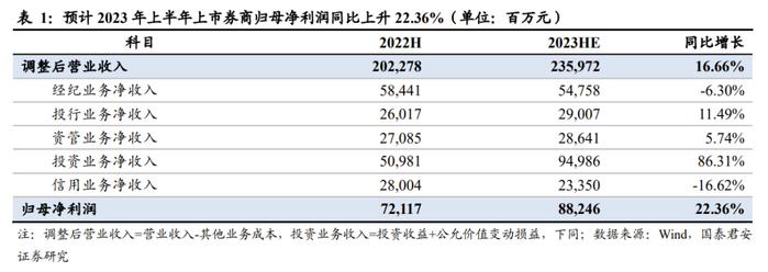 国君非银 | 业绩回暖，首推机构业务型头部券商