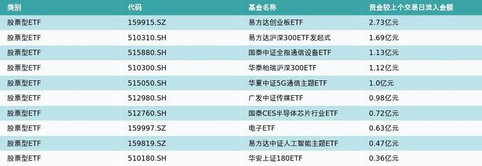 ETF基金日报丨通信相关ETF霸屏涨幅榜，机构：通信板块将持续受益于“数字中国+人工智能”带来的算力需求增长