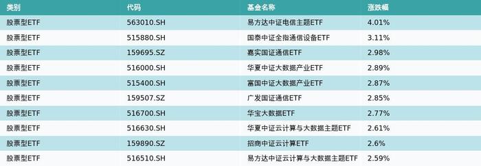 ETF基金日报丨通信相关ETF霸屏涨幅榜，机构：通信板块将持续受益于“数字中国+人工智能”带来的算力需求增长