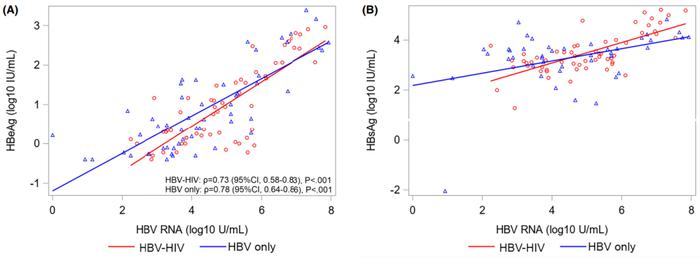 顶刊鉴析 | HBV-HIV联合感染和单HBV感染对HBV RNA含量的不同影响