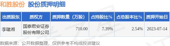 和胜股份（002824）股东李建湘质押710万股，占总股本2.54%