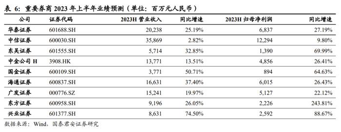 国君非银 | 业绩回暖，首推机构业务型头部券商