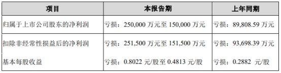 合力泰上半年预亏15亿至25亿亏损扩大 股价跌4.13%