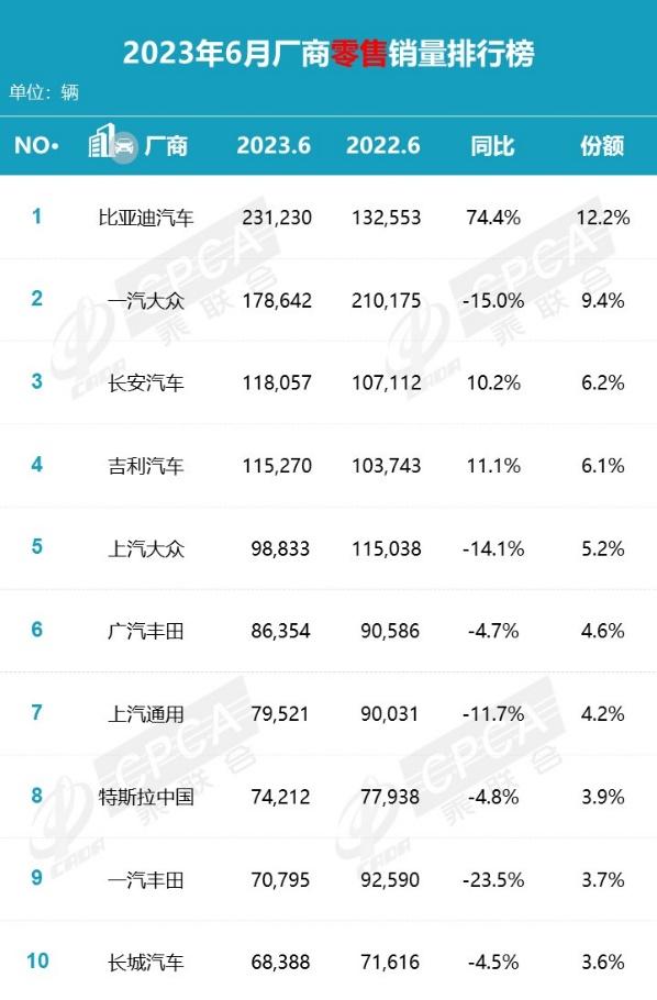 6月销量前十榜单出炉，东风日产、奇瑞汽车难觅踪迹，法系车月销3409辆