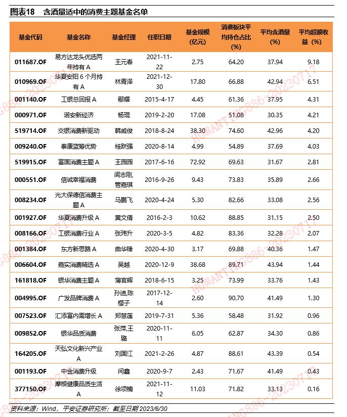 【平安证券】基金深度报告-赛道基金优选系列报告之九：从含酒量分类比较消费主题基金的风格特征