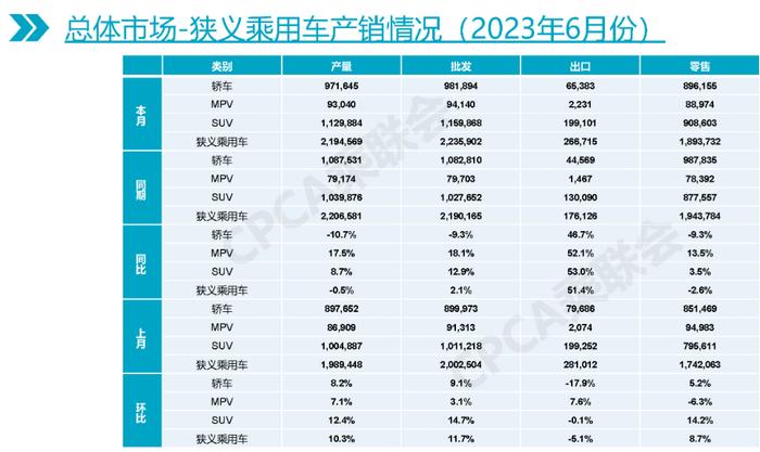 6月销量前十榜单出炉，东风日产、奇瑞汽车难觅踪迹，法系车月销3409辆