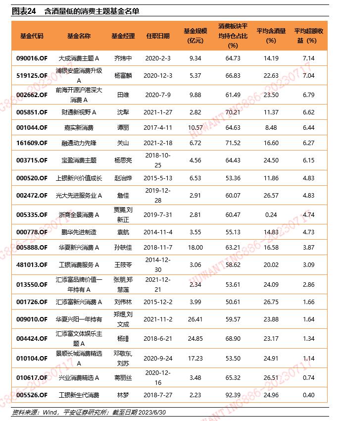 【平安证券】基金深度报告-赛道基金优选系列报告之九：从含酒量分类比较消费主题基金的风格特征