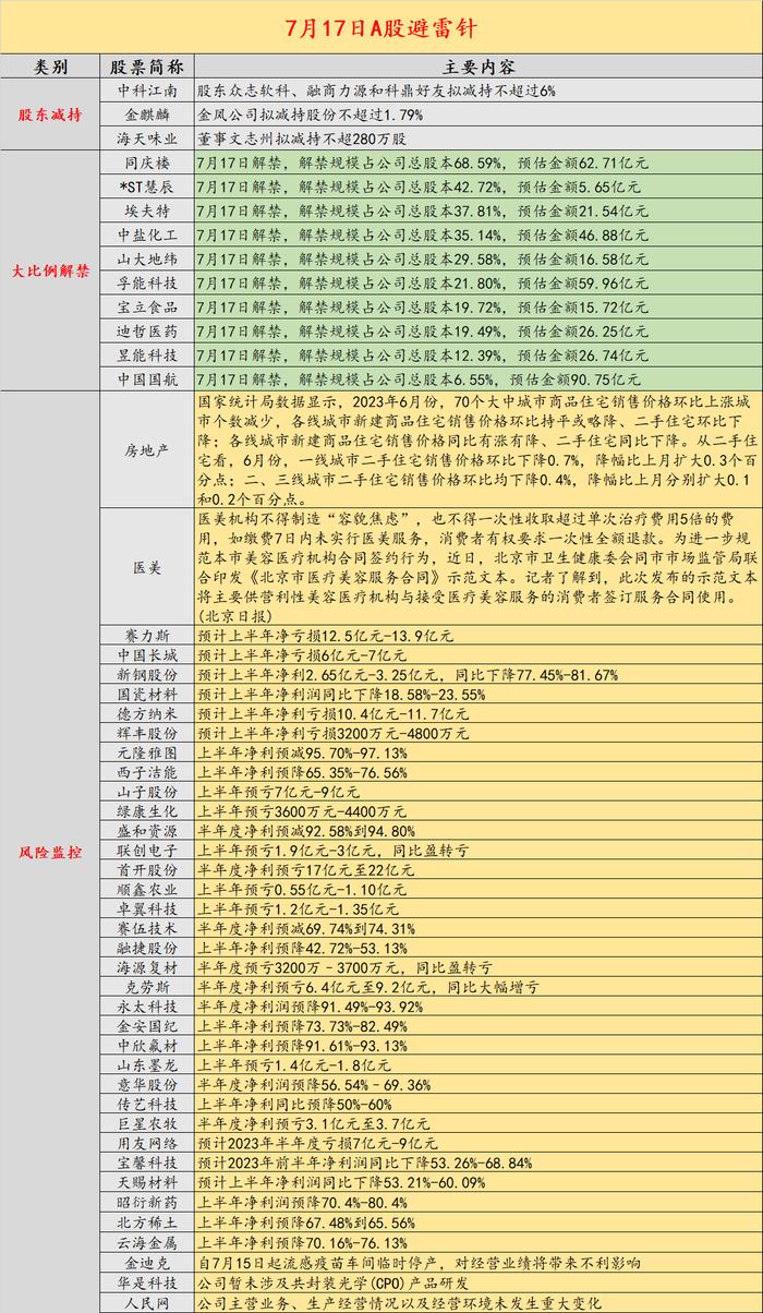 7月17日投资避雷针：600亿智能驾驶龙头预计上半年净亏损12.5-13.9亿元