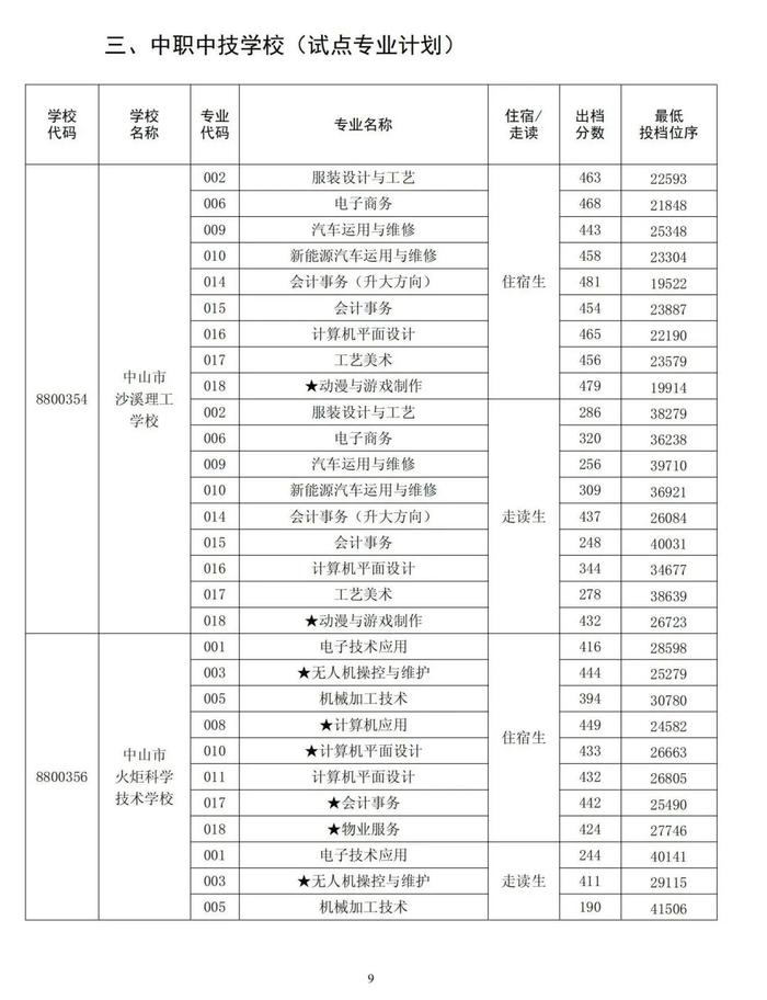 中山高中阶段学校招生提前批、第一批投档分数线公布