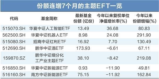 主题类ETF份额创年内新高 华夏中证机器人ETF、鹏华中证细分化工等7只基金份额连续增长