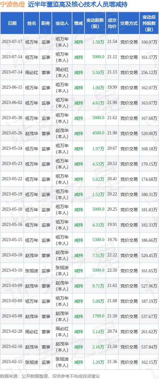 宁波色母：7月17日公司高管祖万年减持公司股份合计1.5万股