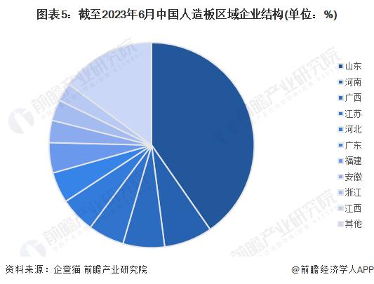 2023年中国人造板制造行业区域结构特征分析 山东地区优势较大【组图】