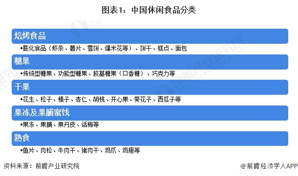 预见2023：《2023年中国休闲食品行业全景图谱》(附市场规模、竞争格局和发展前景等)