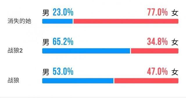 △灯塔专业版上《消失的她》与两部《战狼》的观众性别构成对比