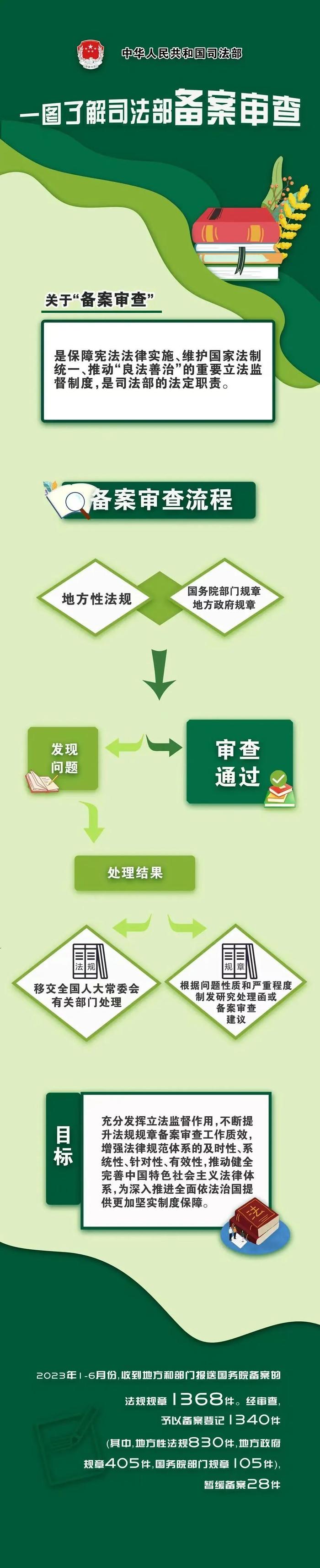 新华社丨维护国家法制统一 司法部对2313件2022年法规规章备案审查