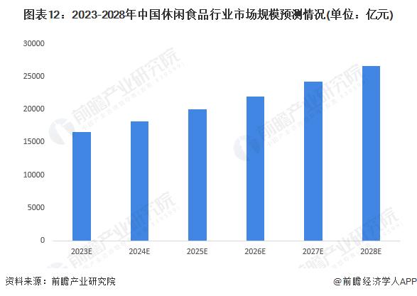 预见2023：《2023年中国休闲食品行业全景图谱》(附市场规模、竞争格局和发展前景等)