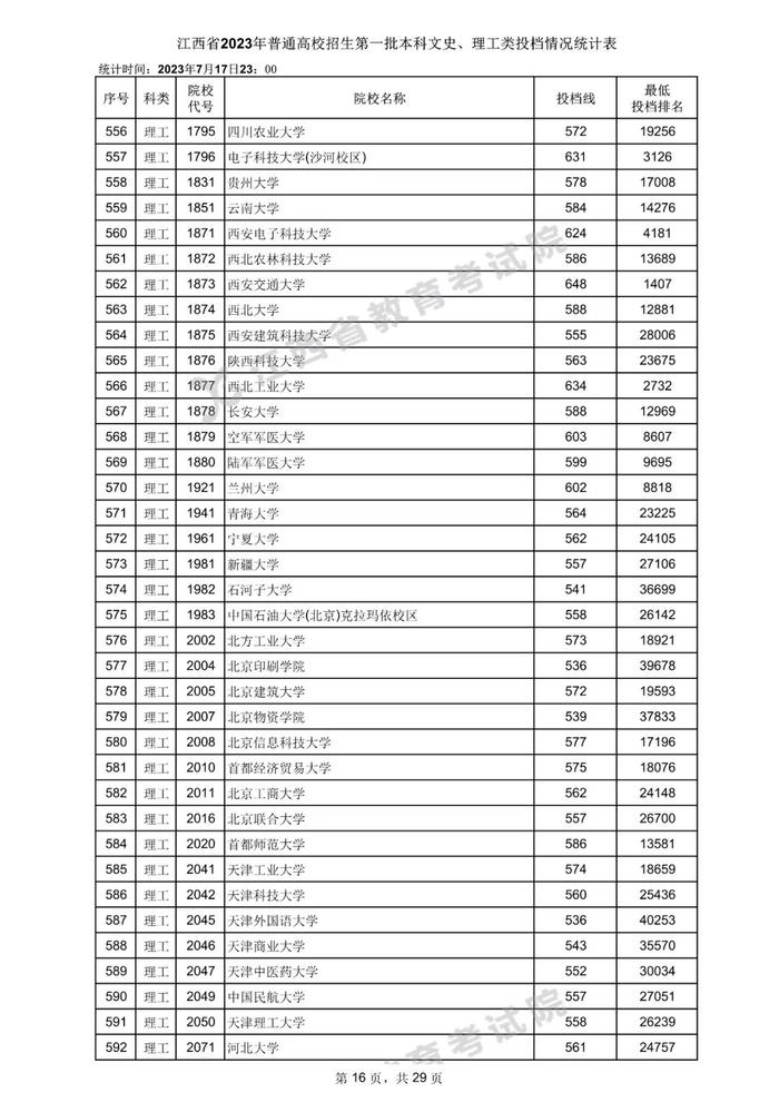 速看！数百所高校在赣一本投档分数线公布