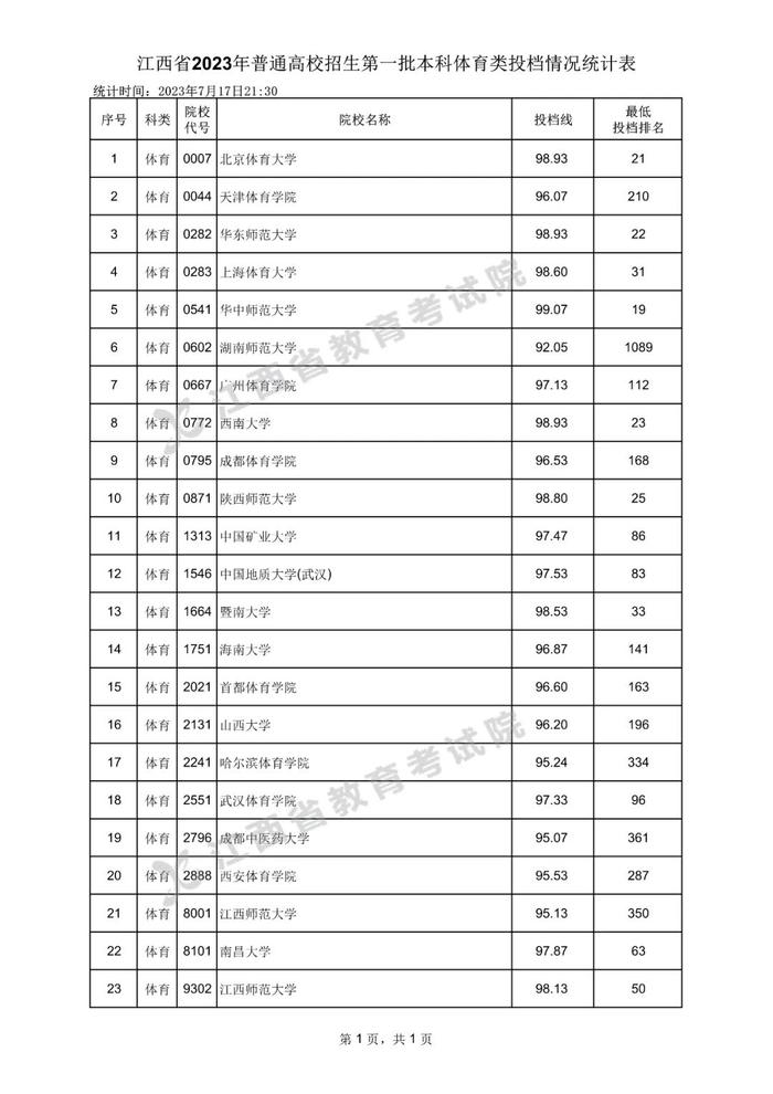 速看！数百所高校在赣一本投档分数线公布