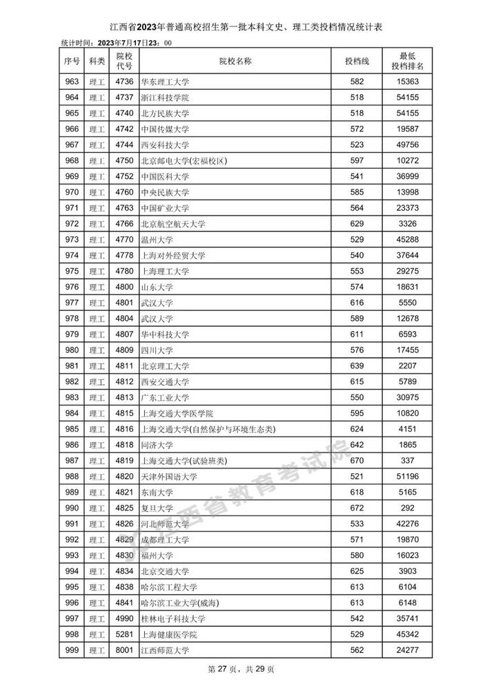 速看！数百所高校在赣一本投档分数线公布