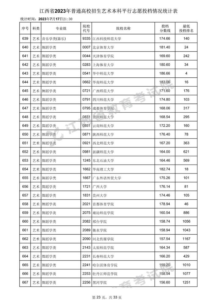 速看！数百所高校在赣一本投档分数线公布