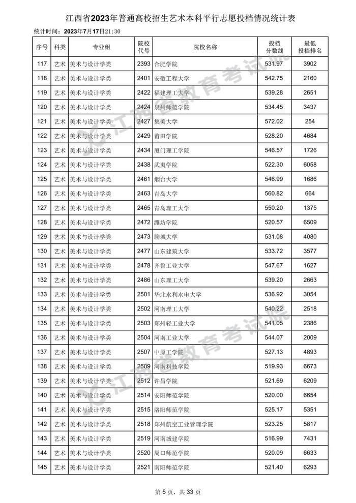 速看！数百所高校在赣一本投档分数线公布