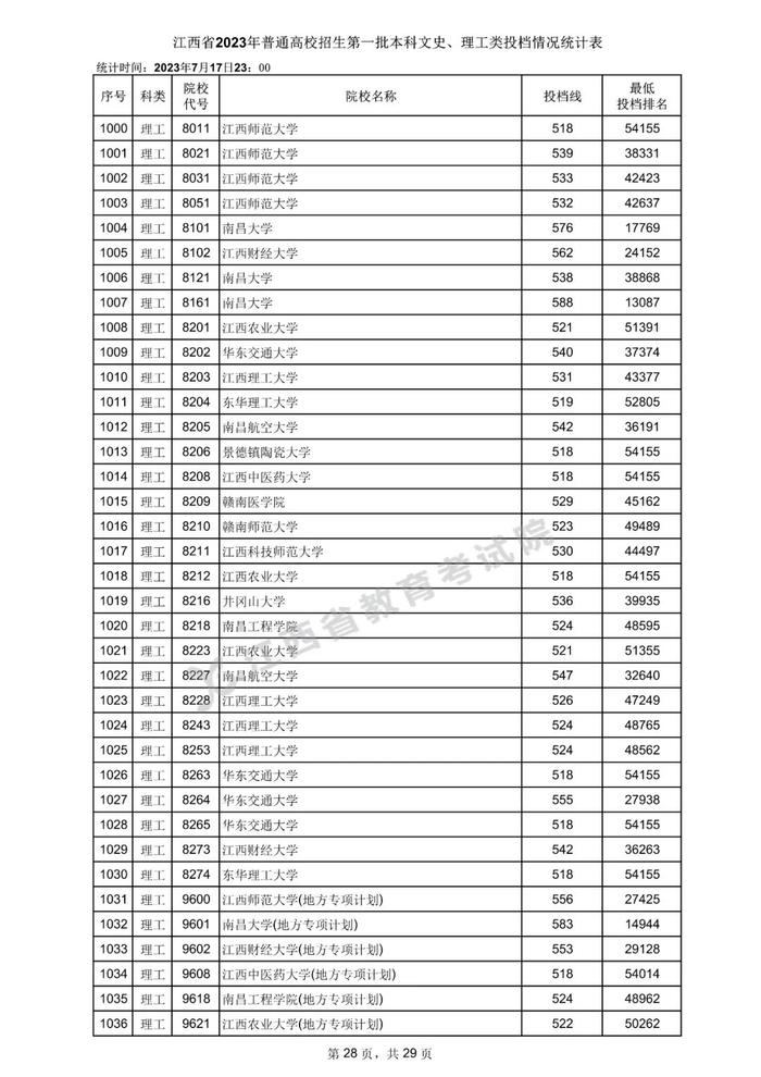 速看！数百所高校在赣一本投档分数线公布